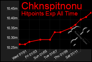 Total Graph of Chknspitnonu