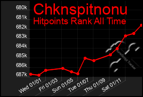 Total Graph of Chknspitnonu