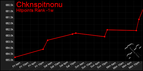 Last 7 Days Graph of Chknspitnonu