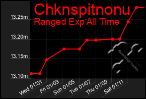 Total Graph of Chknspitnonu