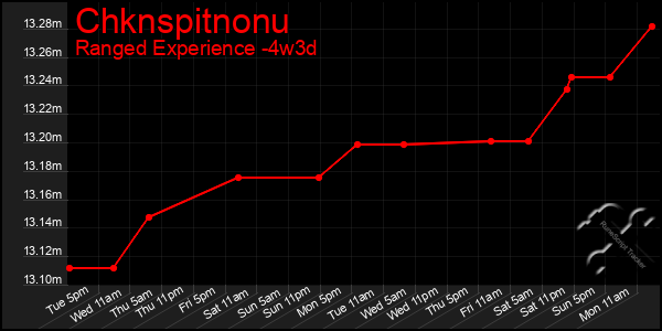 Last 31 Days Graph of Chknspitnonu