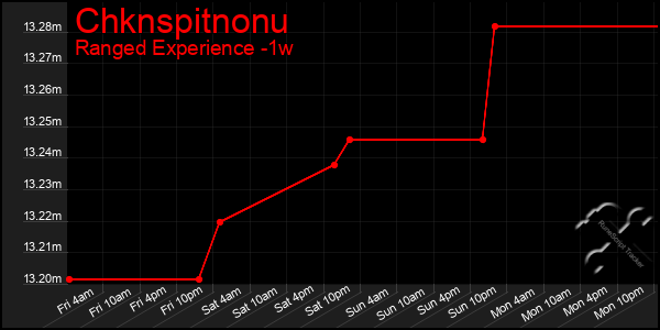 Last 7 Days Graph of Chknspitnonu