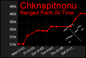 Total Graph of Chknspitnonu