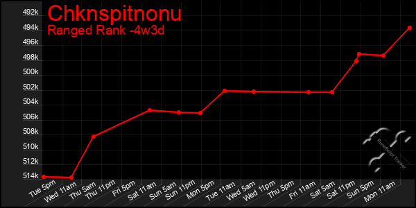 Last 31 Days Graph of Chknspitnonu