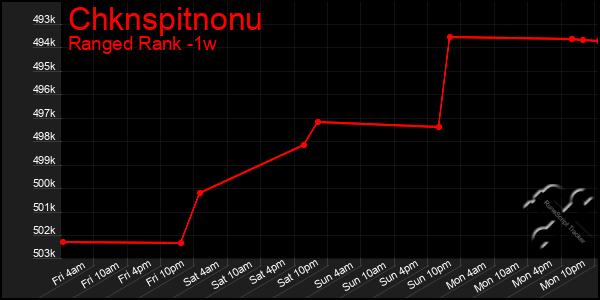 Last 7 Days Graph of Chknspitnonu