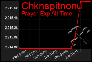 Total Graph of Chknspitnonu