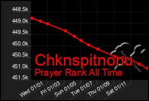 Total Graph of Chknspitnonu