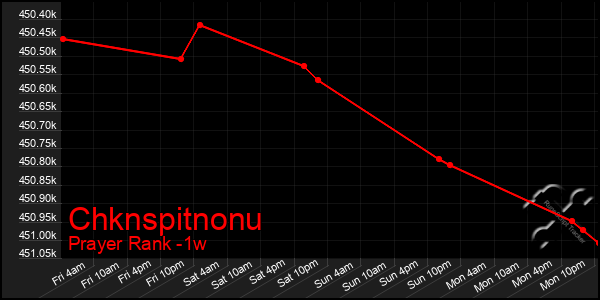 Last 7 Days Graph of Chknspitnonu