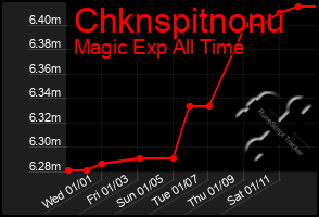 Total Graph of Chknspitnonu