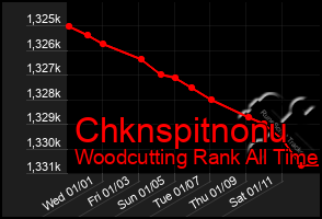 Total Graph of Chknspitnonu