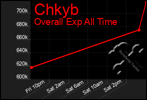 Total Graph of Chkyb