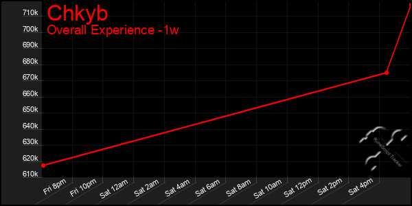 1 Week Graph of Chkyb