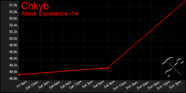 Last 7 Days Graph of Chkyb