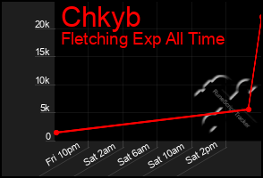 Total Graph of Chkyb