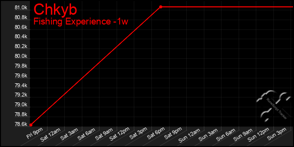 Last 7 Days Graph of Chkyb