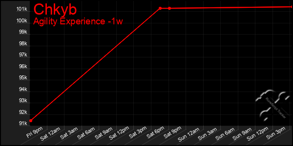 Last 7 Days Graph of Chkyb