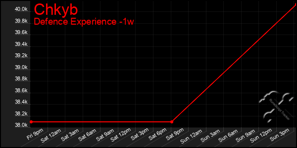 Last 7 Days Graph of Chkyb