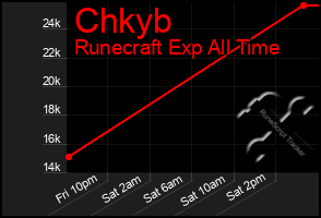 Total Graph of Chkyb
