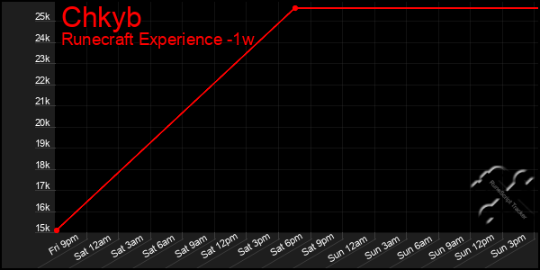 Last 7 Days Graph of Chkyb