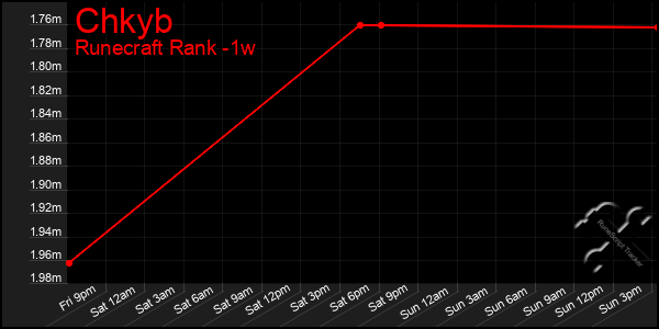 Last 7 Days Graph of Chkyb