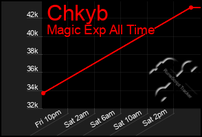 Total Graph of Chkyb