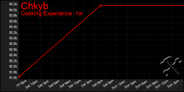Last 7 Days Graph of Chkyb