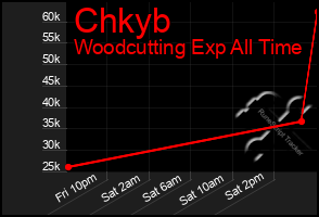 Total Graph of Chkyb