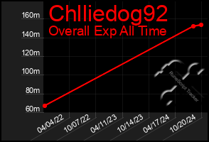 Total Graph of Chlliedog92