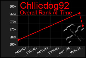 Total Graph of Chlliedog92