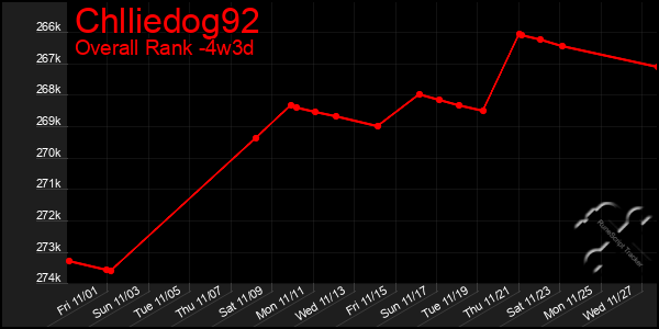 Last 31 Days Graph of Chlliedog92