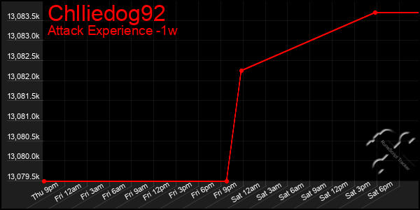 Last 7 Days Graph of Chlliedog92