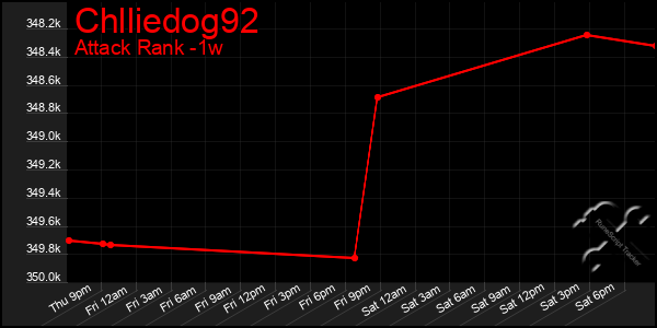 Last 7 Days Graph of Chlliedog92