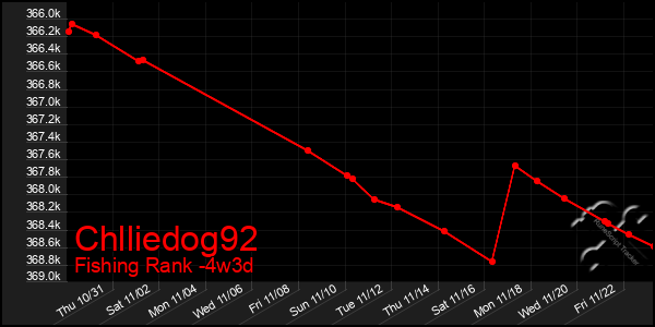 Last 31 Days Graph of Chlliedog92