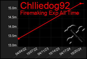 Total Graph of Chlliedog92