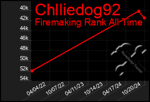 Total Graph of Chlliedog92