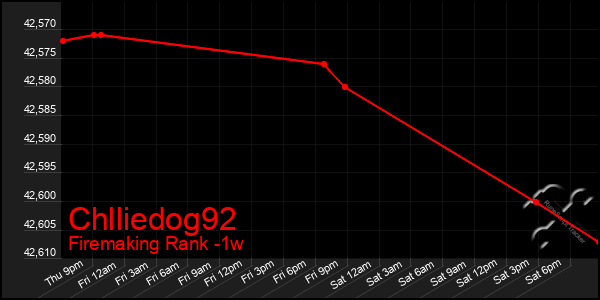 Last 7 Days Graph of Chlliedog92