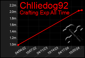 Total Graph of Chlliedog92