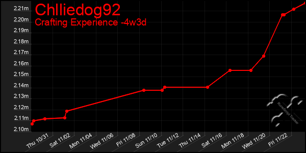 Last 31 Days Graph of Chlliedog92