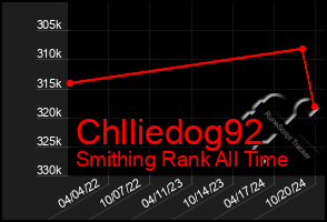 Total Graph of Chlliedog92