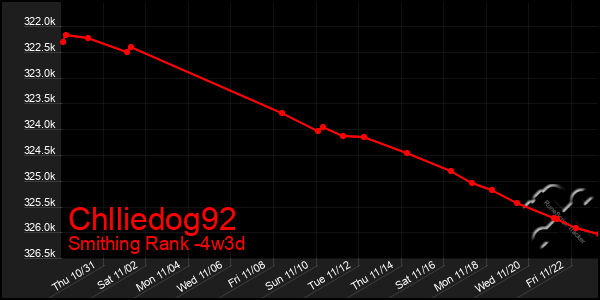 Last 31 Days Graph of Chlliedog92