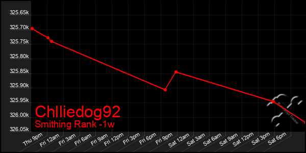 Last 7 Days Graph of Chlliedog92