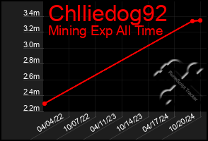 Total Graph of Chlliedog92