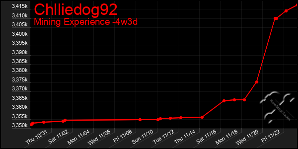 Last 31 Days Graph of Chlliedog92