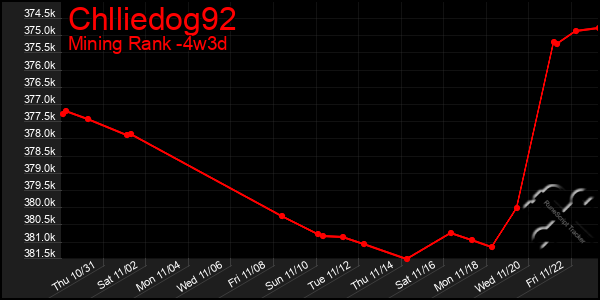 Last 31 Days Graph of Chlliedog92