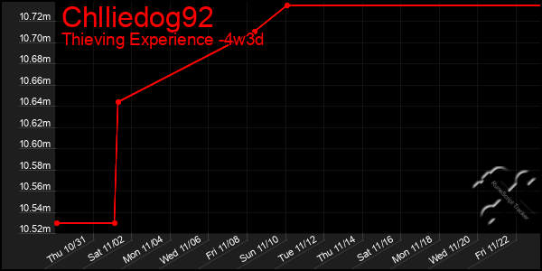 Last 31 Days Graph of Chlliedog92