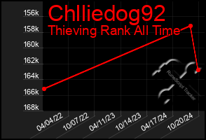 Total Graph of Chlliedog92