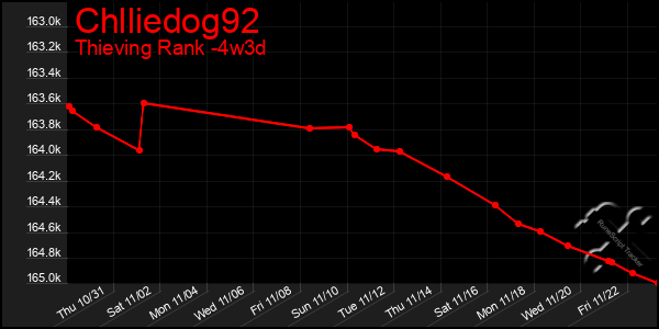 Last 31 Days Graph of Chlliedog92