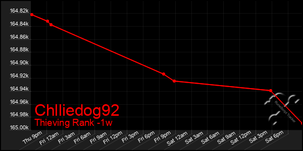 Last 7 Days Graph of Chlliedog92