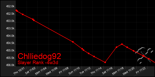 Last 31 Days Graph of Chlliedog92