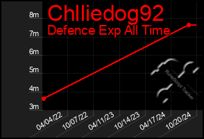 Total Graph of Chlliedog92